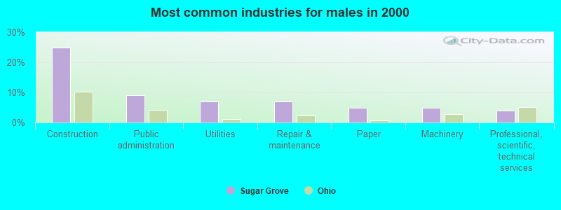 Most common industries for males in 2000