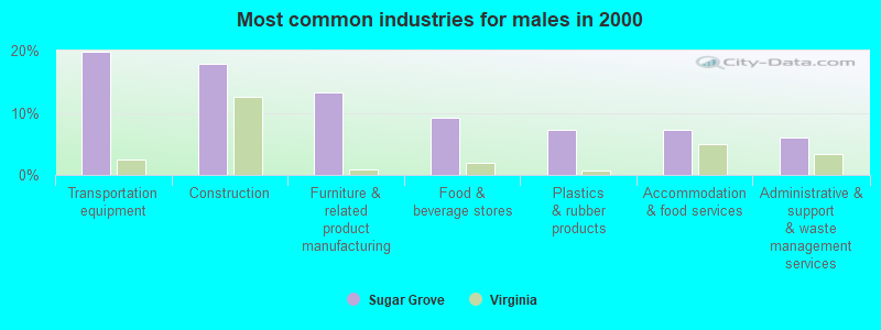 Most common industries for males in 2000