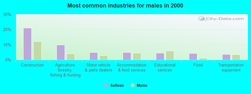 Most common industries for males in 2000