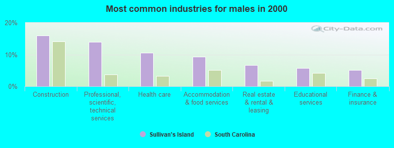 Most common industries for males in 2000