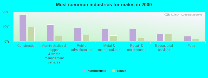 Most common industries for males in 2000