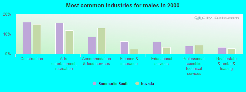 Most common industries for males in 2000