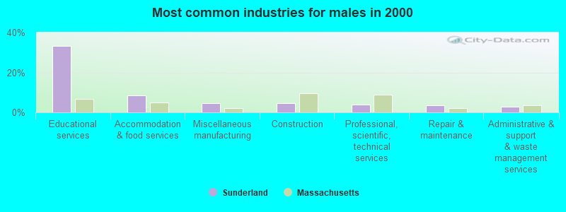 Most common industries for males in 2000