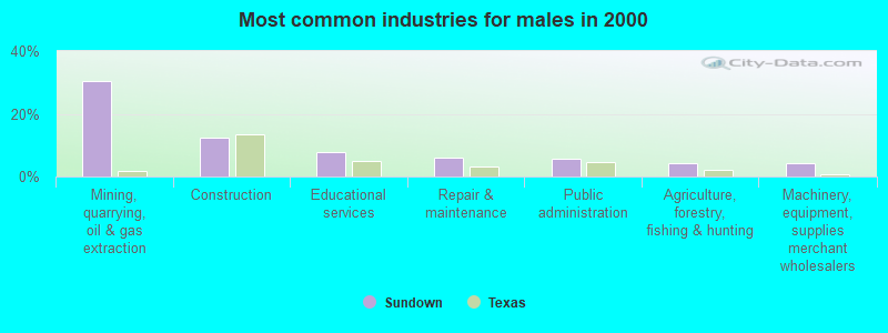 Most common industries for males in 2000