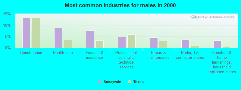 Most common industries for males in 2000