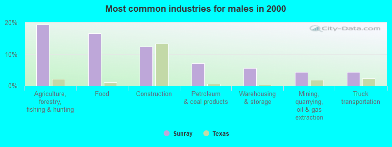 Most common industries for males in 2000