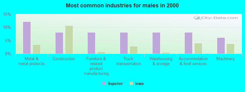 Most common industries for males in 2000