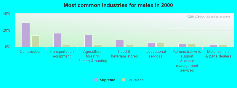 Most common industries for males in 2000