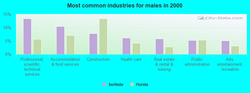 Most common industries for males in 2000