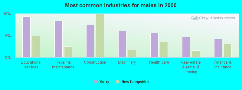 Most common industries for males in 2000