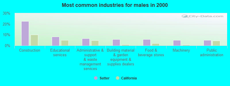 Most common industries for males in 2000