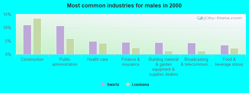 Most common industries for males in 2000