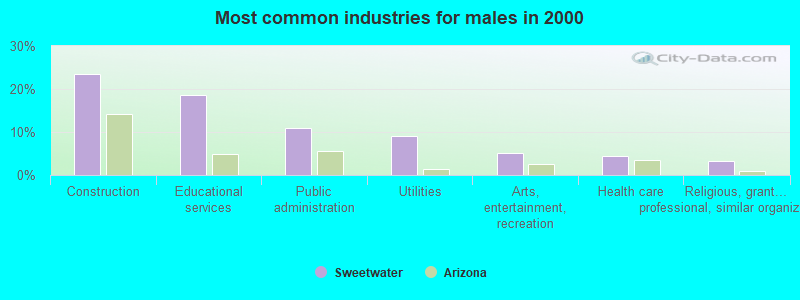 Most common industries for males in 2000