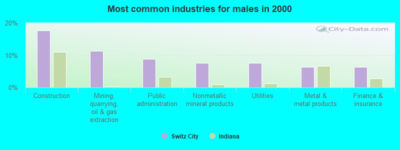 Most common industries for males in 2000