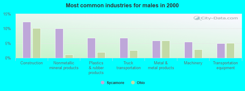 Most common industries for males in 2000