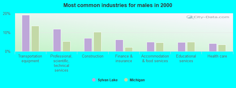 Most common industries for males in 2000