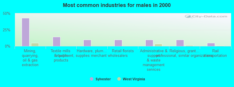 Most common industries for males in 2000