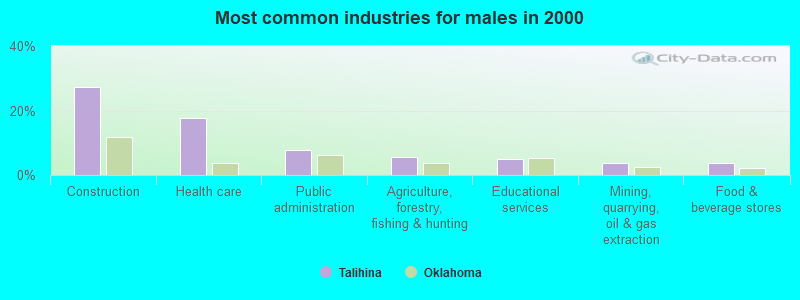 Most common industries for males in 2000