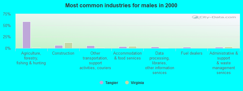 Most common industries for males in 2000