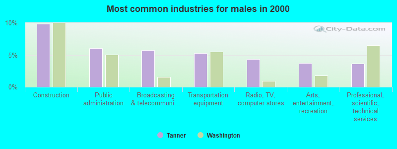 Most common industries for males in 2000