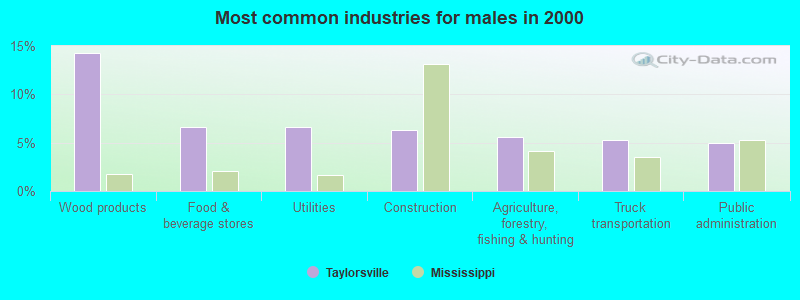 Most common industries for males 