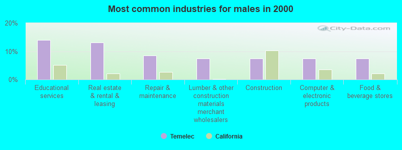 Most common industries for males in 2000