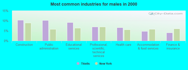 Most common industries for males in 2000