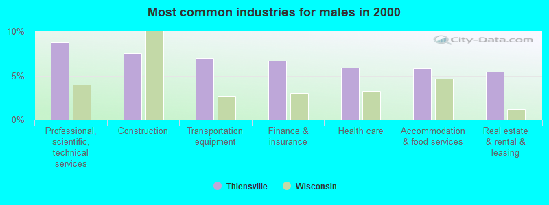 Most common industries for males in 2000