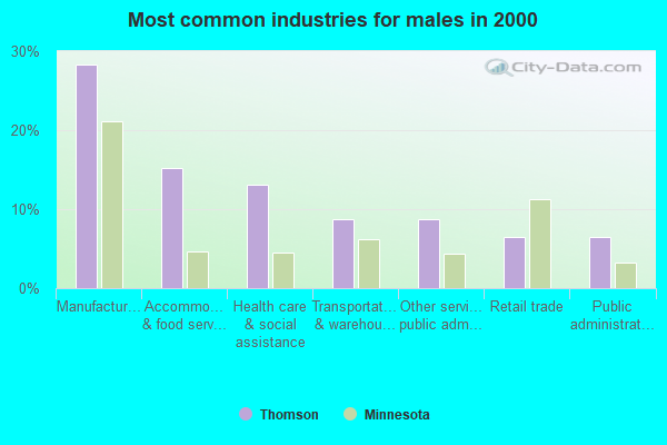 Thomson, Minnesota (MN 55733) profile population, maps, real estate