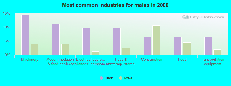 Most common industries for males in 2000