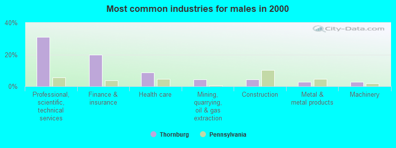 Most common industries for males in 2000