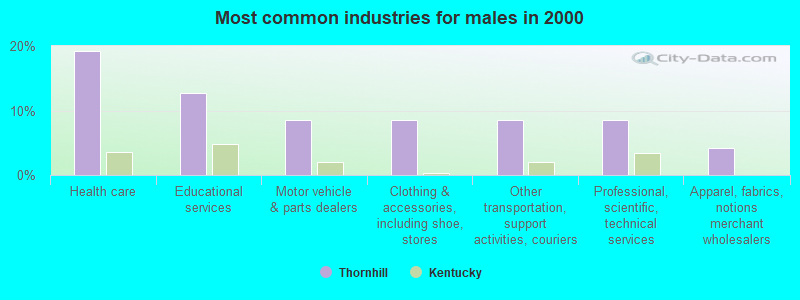 Most common industries for males in 2000