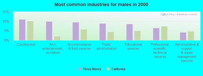 Most common industries for males in 2000