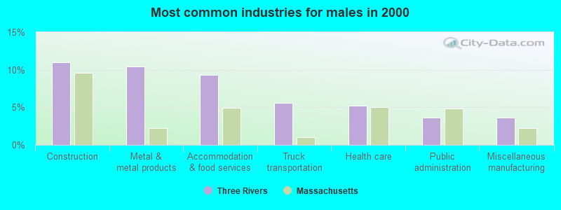 Most common industries for males in 2000