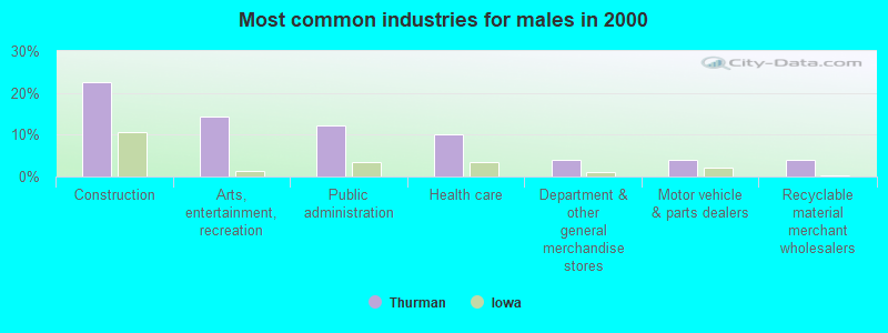 Most common industries for males in 2000