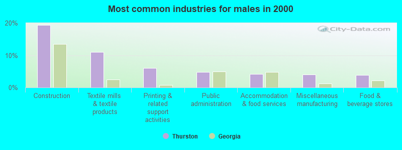 Most common industries for males 