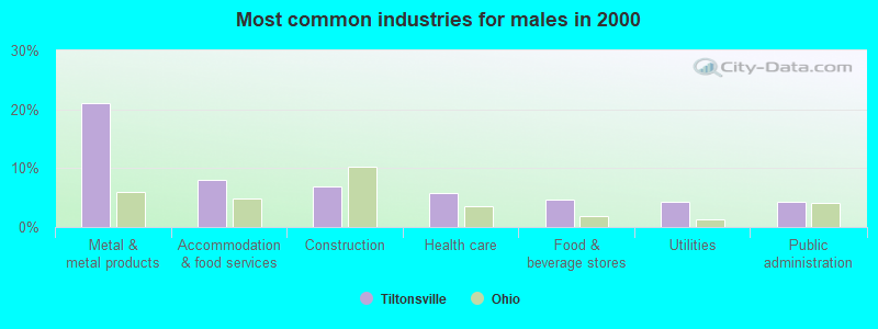 Most common industries for males in 2000