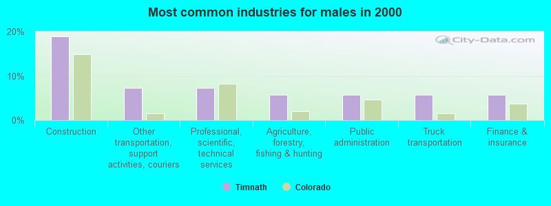 Most common industries for males in 2000