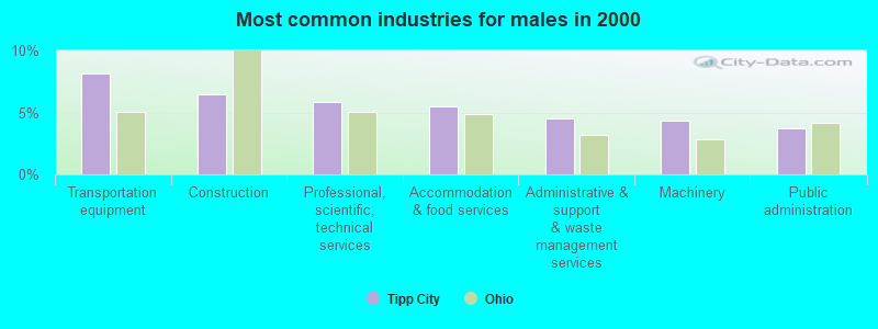 Most common industries for males 