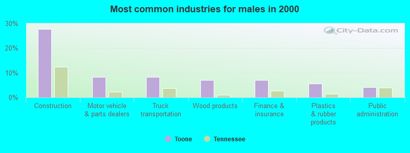 Most common industries for males in 2000