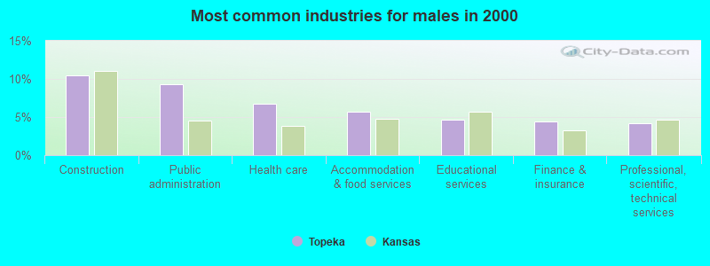 Most common industries for males in 2000