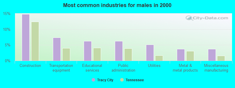 Most common industries for males in 2000