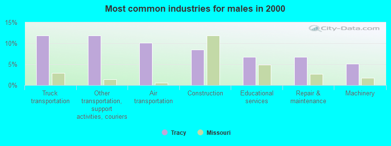 Most common industries for males in 2000