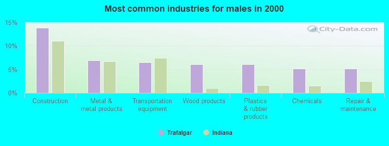 Most common industries for males in 2000