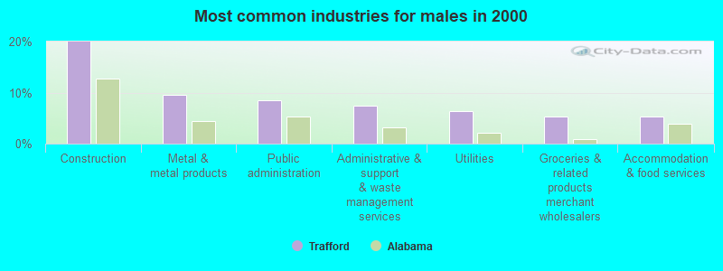 Most common industries for males in 2000