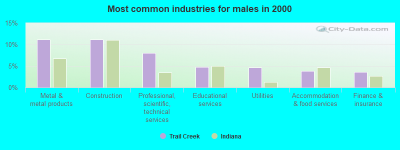 Most common industries for males in 2000