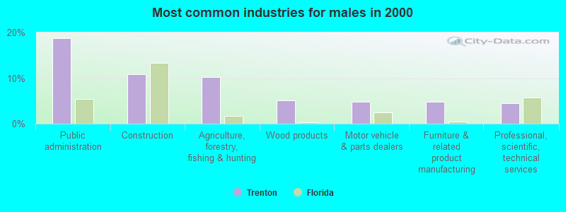 Most common industries for males in 2000