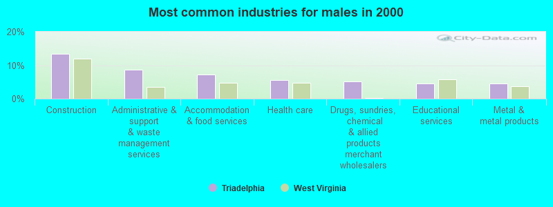 Most common industries for males in 2000