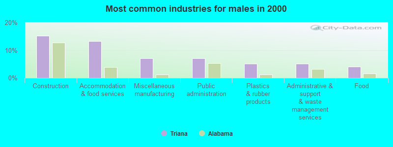 Most common industries for males in 2000