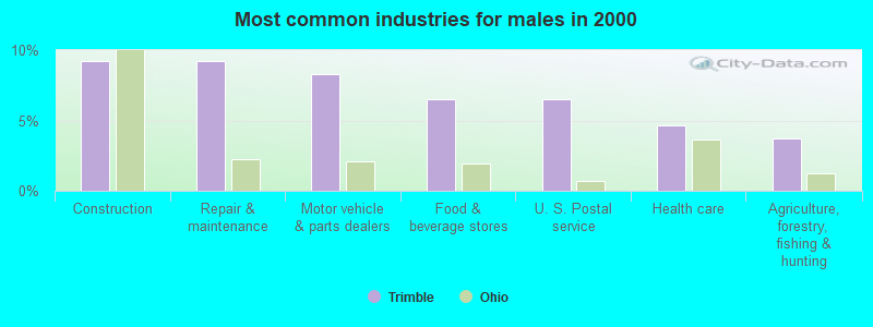 Most common industries for males in 2000